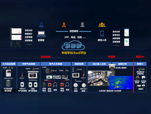 智能物联与消防联动
